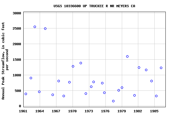 Graph of annual maximum streamflow at USGS 10336600 UP TRUCKEE R NR MEYERS CA