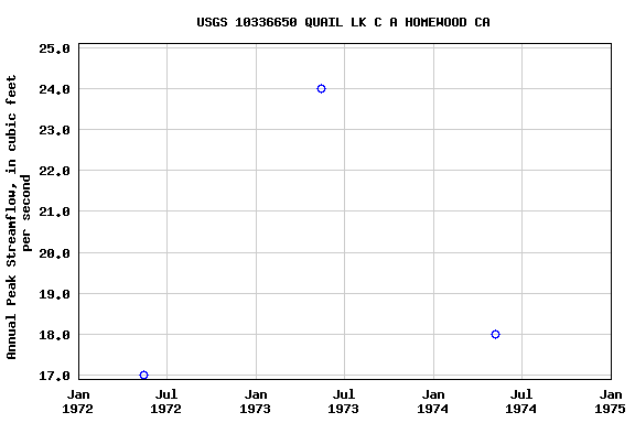 Graph of annual maximum streamflow at USGS 10336650 QUAIL LK C A HOMEWOOD CA