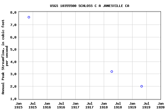 Graph of annual maximum streamflow at USGS 10355500 SCHLOSS C A JANESVILLE CA