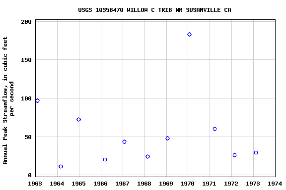 Graph of annual maximum streamflow at USGS 10358470 WILLOW C TRIB NR SUSANVILLE CA