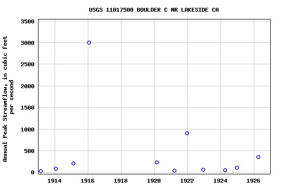 Graph of annual maximum streamflow at USGS 11017500 BOULDER C NR LAKESIDE CA