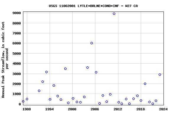 Graph of annual maximum streamflow at USGS 11062001 LYTLE+BRLNE+COND+INF - W27 CA