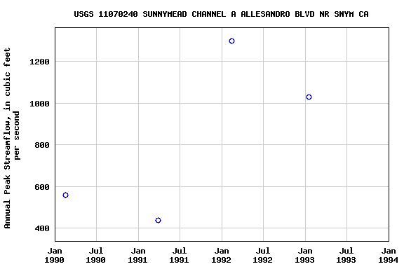 Graph of annual maximum streamflow at USGS 11070240 SUNNYMEAD CHANNEL A ALLESANDRO BLVD NR SNYM CA