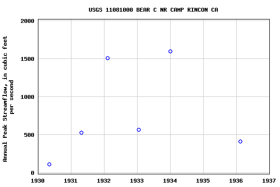 Graph of annual maximum streamflow at USGS 11081000 BEAR C NR CAMP RINCON CA
