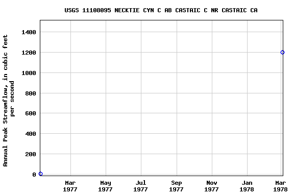Graph of annual maximum streamflow at USGS 11108095 NECKTIE CYN C AB CASTAIC C NR CASTAIC CA