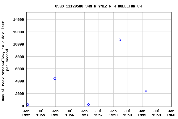 Graph of annual maximum streamflow at USGS 11129500 SANTA YNEZ R A BUELLTON CA