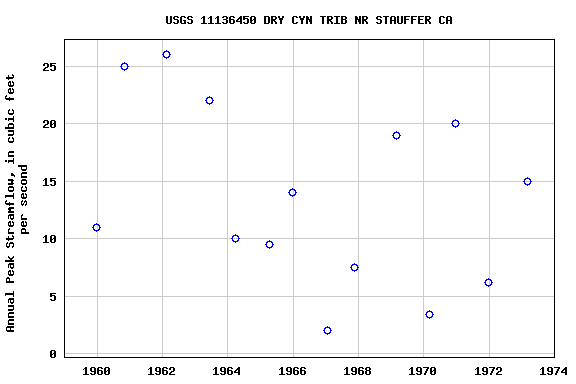 Graph of annual maximum streamflow at USGS 11136450 DRY CYN TRIB NR STAUFFER CA