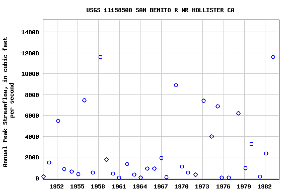Graph of annual maximum streamflow at USGS 11158500 SAN BENITO R NR HOLLISTER CA