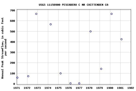 Graph of annual maximum streamflow at USGS 11158900 PESCADERO C NR CHITTENDEN CA