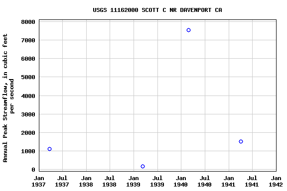 Graph of annual maximum streamflow at USGS 11162000 SCOTT C NR DAVENPORT CA
