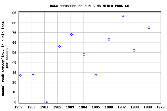 Graph of annual maximum streamflow at USGS 11162900 SHARON C NR MENLO PARK CA