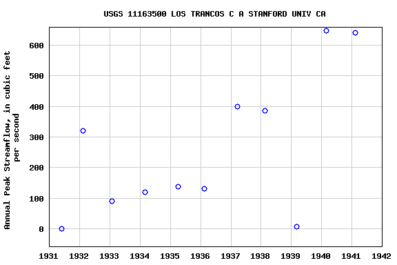 Graph of annual maximum streamflow at USGS 11163500 LOS TRANCOS C A STANFORD UNIV CA