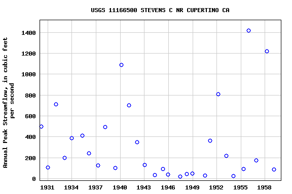 Graph of annual maximum streamflow at USGS 11166500 STEVENS C NR CUPERTINO CA