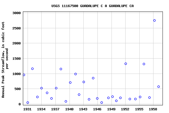 Graph of annual maximum streamflow at USGS 11167500 GUADALUPE C A GUADALUPE CA