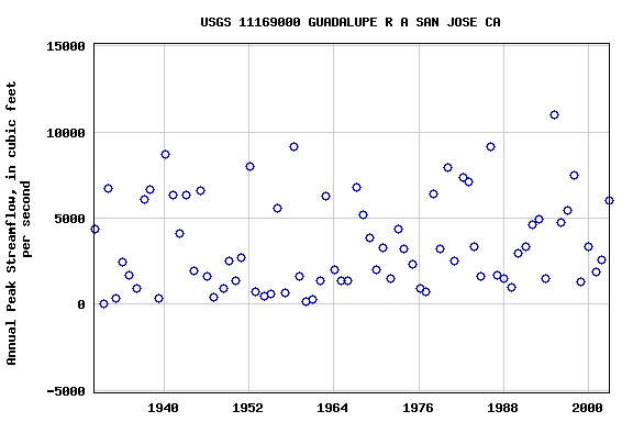 Graph of annual maximum streamflow at USGS 11169000 GUADALUPE R A SAN JOSE CA
