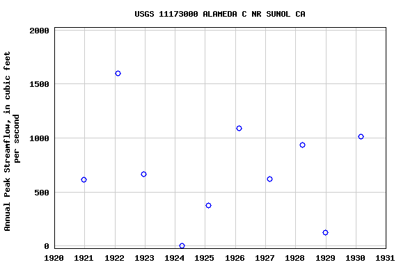 Graph of annual maximum streamflow at USGS 11173000 ALAMEDA C NR SUNOL CA