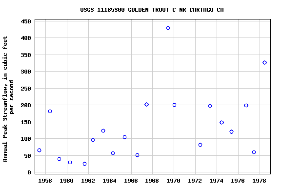 Graph of annual maximum streamflow at USGS 11185300 GOLDEN TROUT C NR CARTAGO CA