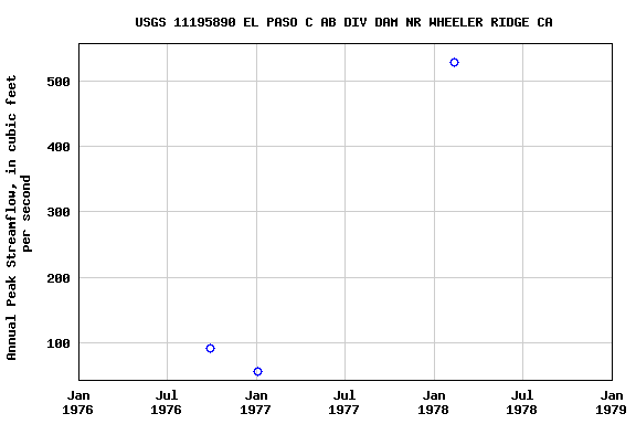 Graph of annual maximum streamflow at USGS 11195890 EL PASO C AB DIV DAM NR WHEELER RIDGE CA