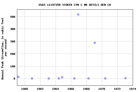 Graph of annual maximum streamflow at USGS 11197350 STOKER CYN C NR DEVILS DEN CA