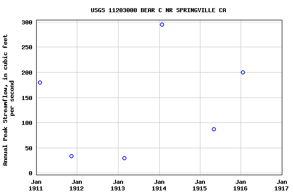 Graph of annual maximum streamflow at USGS 11203000 BEAR C NR SPRINGVILLE CA