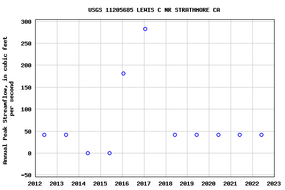 Graph of annual maximum streamflow at USGS 11205685 LEWIS C NR STRATHMORE CA