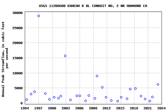 Graph of annual maximum streamflow at USGS 11208600 KAWEAH R BL CONDUIT NO. 2 NR HAMMOND CA