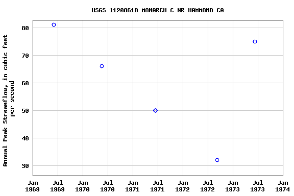 Graph of annual maximum streamflow at USGS 11208610 MONARCH C NR HAMMOND CA