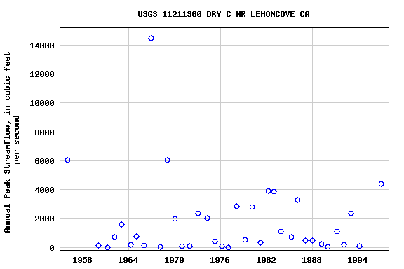 Graph of annual maximum streamflow at USGS 11211300 DRY C NR LEMONCOVE CA