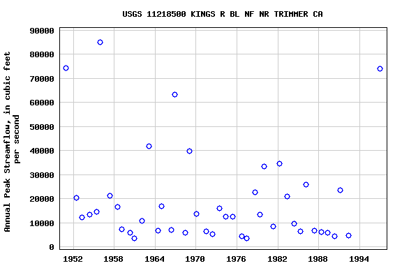 Graph of annual maximum streamflow at USGS 11218500 KINGS R BL NF NR TRIMMER CA