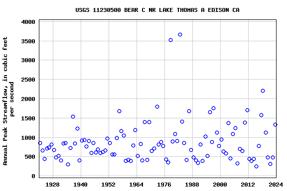 Graph of annual maximum streamflow at USGS 11230500 BEAR C NR LAKE THOMAS A EDISON CA