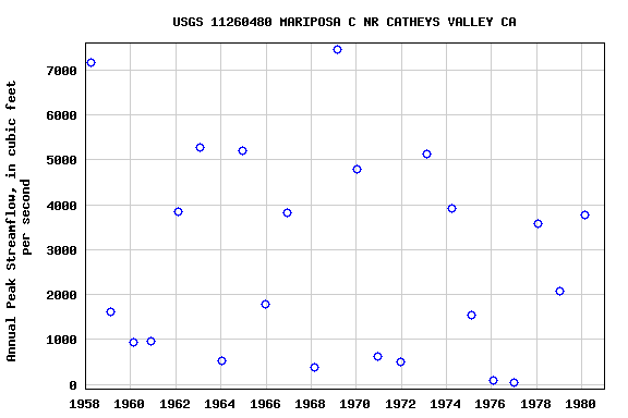 Graph of annual maximum streamflow at USGS 11260480 MARIPOSA C NR CATHEYS VALLEY CA