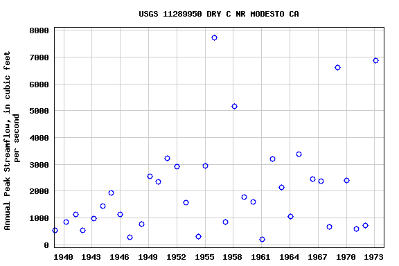 Graph of annual maximum streamflow at USGS 11289950 DRY C NR MODESTO CA
