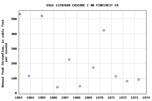 Graph of annual maximum streamflow at USGS 11292680 CASCADE C NR PINECREST CA