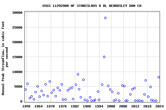 Graph of annual maximum streamflow at USGS 11292900 MF STANISLAUS R BL BEARDSLEY DAM CA