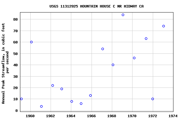 Graph of annual maximum streamflow at USGS 11312925 MOUNTAIN HOUSE C NR MIDWAY CA
