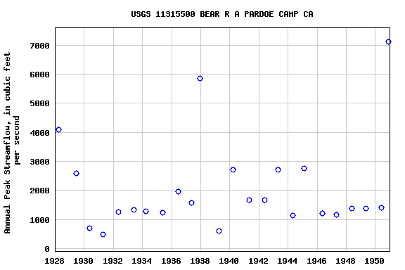 Graph of annual maximum streamflow at USGS 11315500 BEAR R A PARDOE CAMP CA