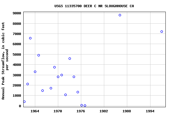 Graph of annual maximum streamflow at USGS 11335700 DEER C NR SLOUGHHOUSE CA