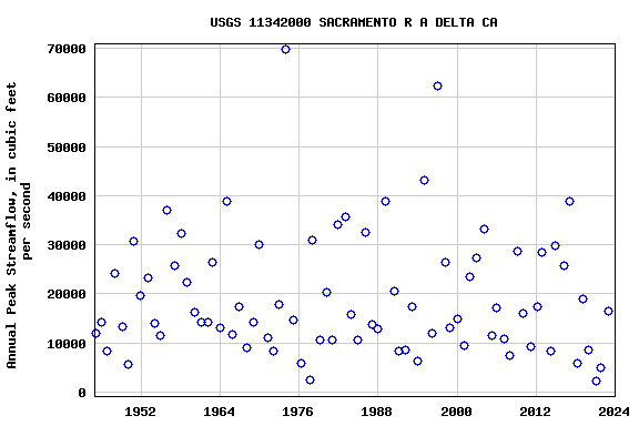 Graph of annual maximum streamflow at USGS 11342000 SACRAMENTO R A DELTA CA
