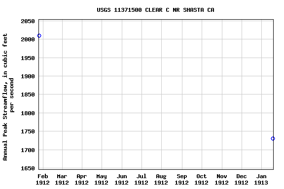 Graph of annual maximum streamflow at USGS 11371500 CLEAR C NR SHASTA CA