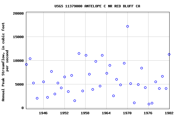 Graph of annual maximum streamflow at USGS 11379000 ANTELOPE C NR RED BLUFF CA