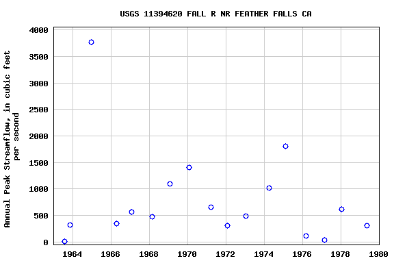 Graph of annual maximum streamflow at USGS 11394620 FALL R NR FEATHER FALLS CA