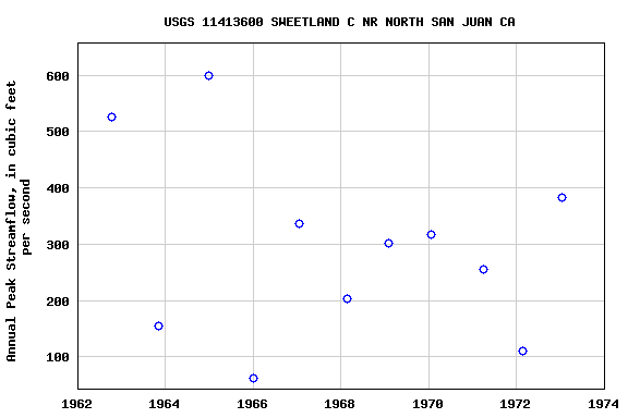 Graph of annual maximum streamflow at USGS 11413600 SWEETLAND C NR NORTH SAN JUAN CA