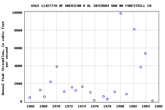 Graph of annual maximum streamflow at USGS 11427770 MF AMERICAN R BL INTERBAY DAM NR FORESTHILL CA