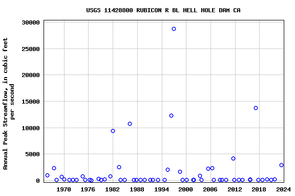 Graph of annual maximum streamflow at USGS 11428800 RUBICON R BL HELL HOLE DAM CA
