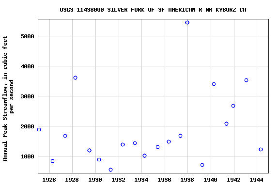 Graph of annual maximum streamflow at USGS 11438000 SILVER FORK OF SF AMERICAN R NR KYBURZ CA