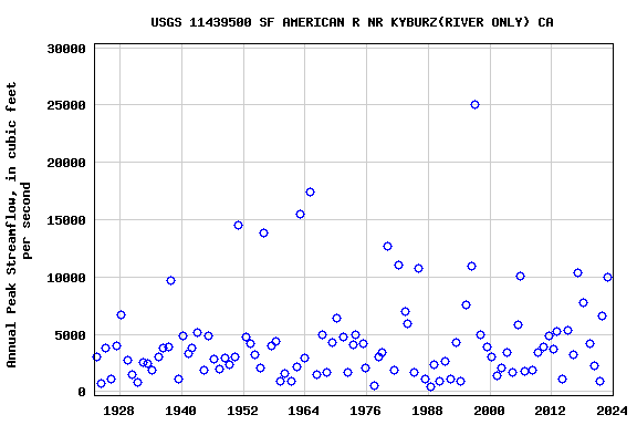 Graph of annual maximum streamflow at USGS 11439500 SF AMERICAN R NR KYBURZ(RIVER ONLY) CA