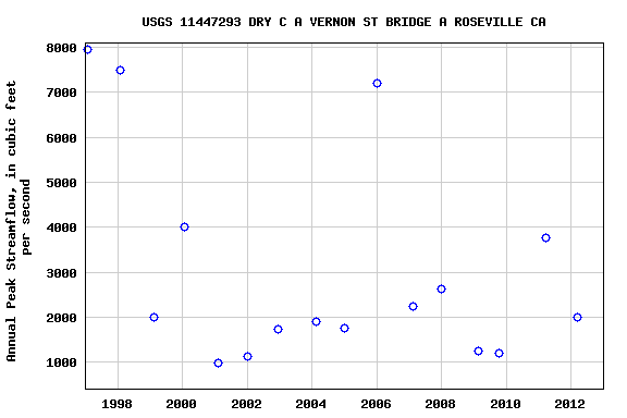 Graph of annual maximum streamflow at USGS 11447293 DRY C A VERNON ST BRIDGE A ROSEVILLE CA