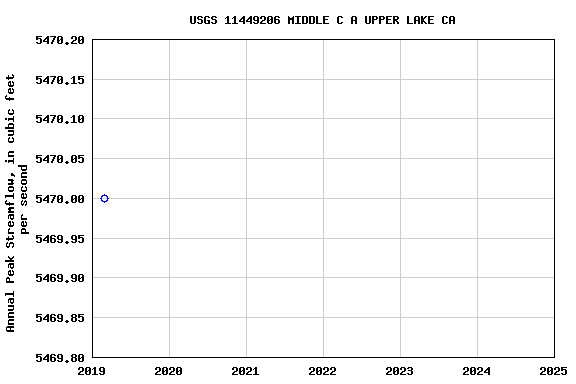 Graph of annual maximum streamflow at USGS 11449206 MIDDLE C A UPPER LAKE CA