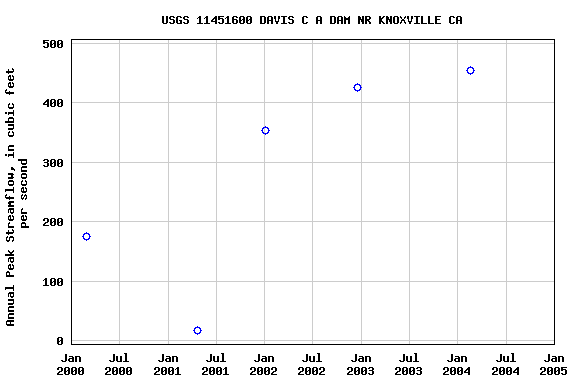 Graph of annual maximum streamflow at USGS 11451600 DAVIS C A DAM NR KNOXVILLE CA