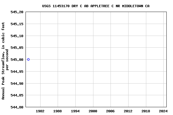 Graph of annual maximum streamflow at USGS 11453170 DRY C AB APPLETREE C NR MIDDLETOWN CA